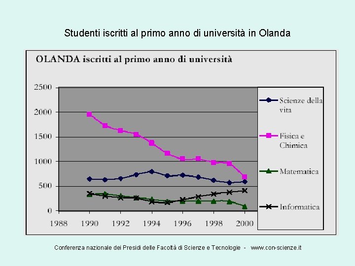 Studenti iscritti al primo anno di università in Olanda Conferenza nazionale dei Presidi delle