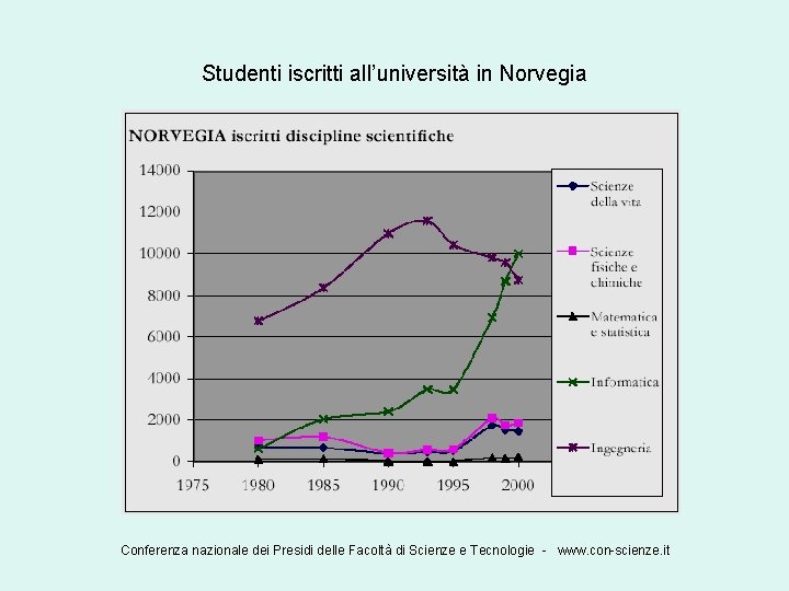 Studenti iscritti all’università in Norvegia Conferenza nazionale dei Presidi delle Facoltà di Scienze e