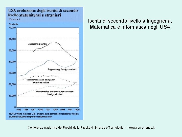 Iscritti di secondo livello a Ingegneria, Matematica e Informatica negli USA Conferenza nazionale dei