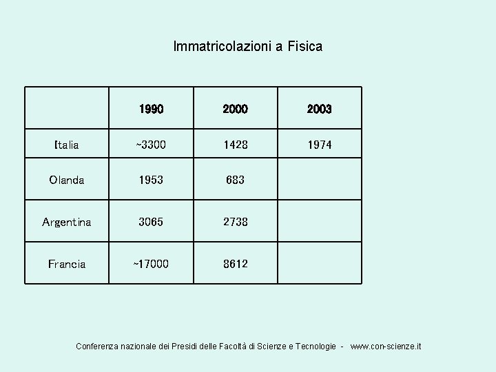 Immatricolazioni a Fisica 1990 2003 Italia ~3300 1428 1974 Olanda 1953 683 Argentina 3065