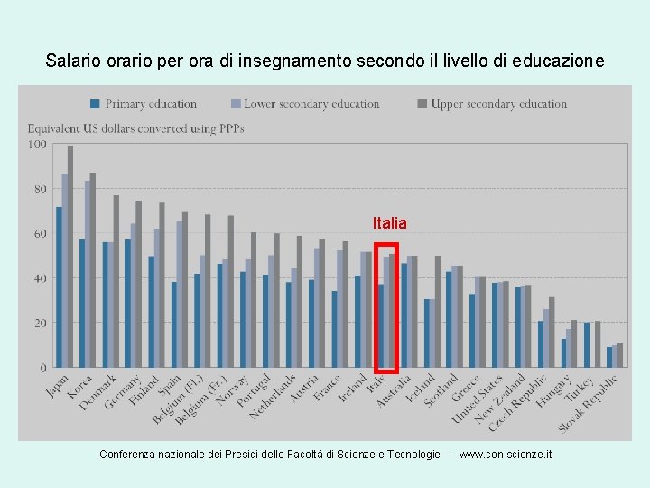 Salario orario per ora di insegnamento secondo il livello di educazione Italia Conferenza nazionale