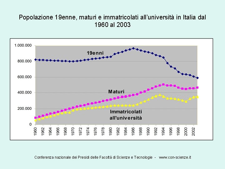 Popolazione 19 enne, maturi e immatricolati all’università in Italia dal 1960 al 2003 Conferenza