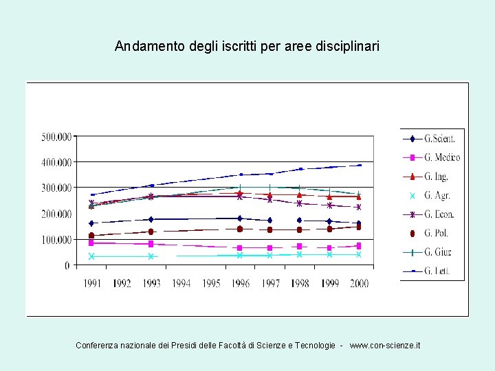 Andamento degli iscritti per aree disciplinari Conferenza nazionale dei Presidi delle Facoltà di Scienze