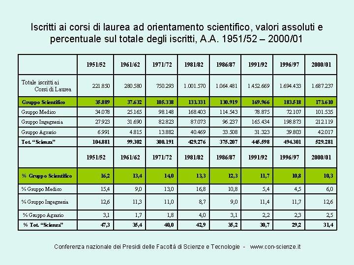 Iscritti ai corsi di laurea ad orientamento scientifico, valori assoluti e percentuale sul totale