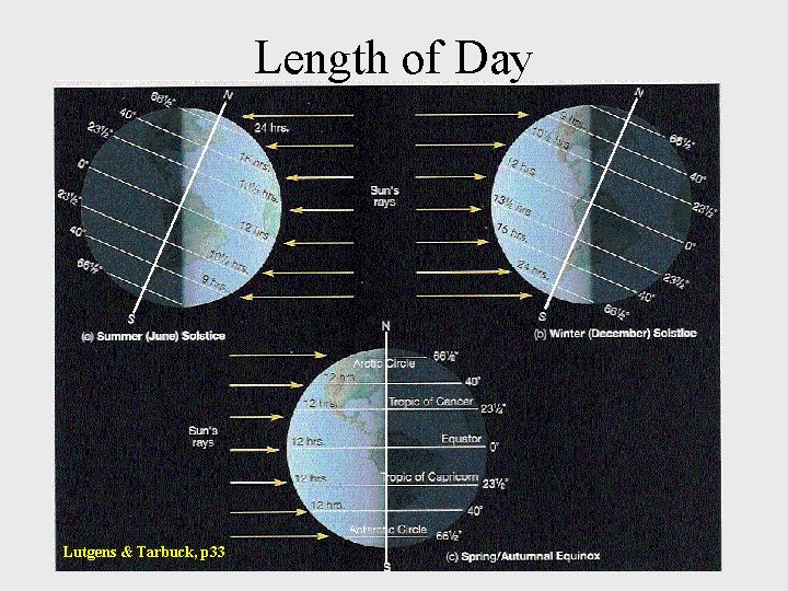 Length of Day Lutgens & Tarbuck, p 33 