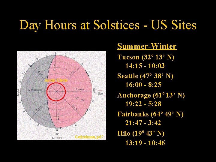 Day Hours at Solstices - US Sites Summer-Winter Arctic Circle Gedzelman, p 67 Tucson