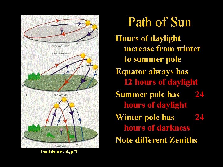 Path of Sun Hours of daylight increase from winter to summer pole Equator always