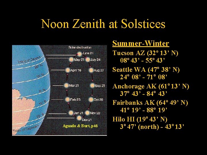 Noon Zenith at Solstices Summer-Winter Aguado & Burt, p 46 Tucson AZ (32 o