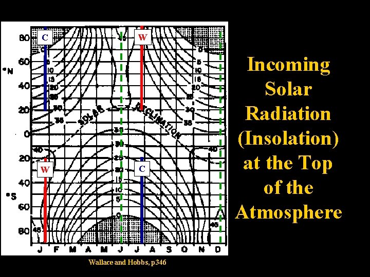 C W W C Wallace and Hobbs, p 346 Incoming Solar Radiation (Insolation) at