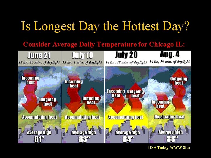 Is Longest Day the Hottest Day? Consider Average Daily Temperature for Chicago IL: USA