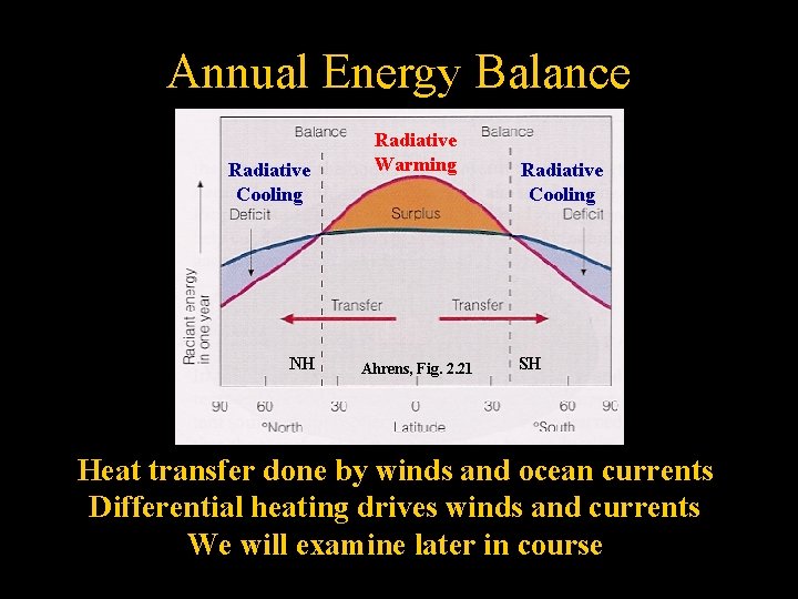 Annual Energy Balance Radiative Cooling NH Radiative Warming Ahrens, Fig. 2. 21 Radiative Cooling