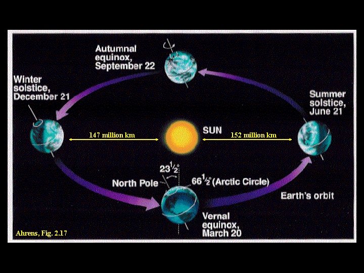 147 million km Ahrens, Fig. 2. 17 152 million km 