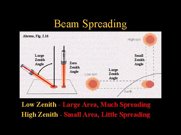 Beam Spreading Ahrens, Fig. 2. 16 Large Zenith Angle Zero Zenith Angle Small Zenith