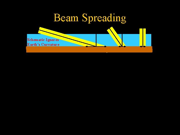 Beam Spreading Schematic Ignores Earth’s Curvature 