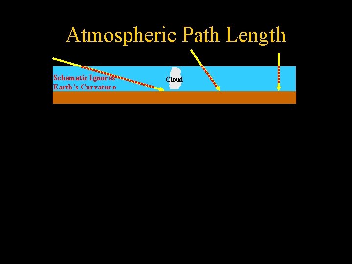 Atmospheric Path Length Schematic Ignores Earth’s Curvature Cloud 