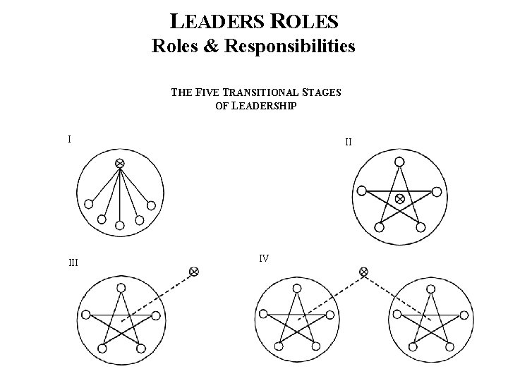 LEADERS ROLES Roles & Responsibilities THE FIVE TRANSITIONAL STAGES OF LEADERSHIP I II IV