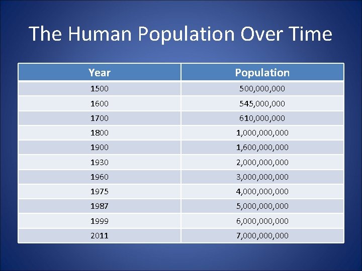 The Human Population Over Time Year Population 1500 500, 000 1600 545, 000 1700