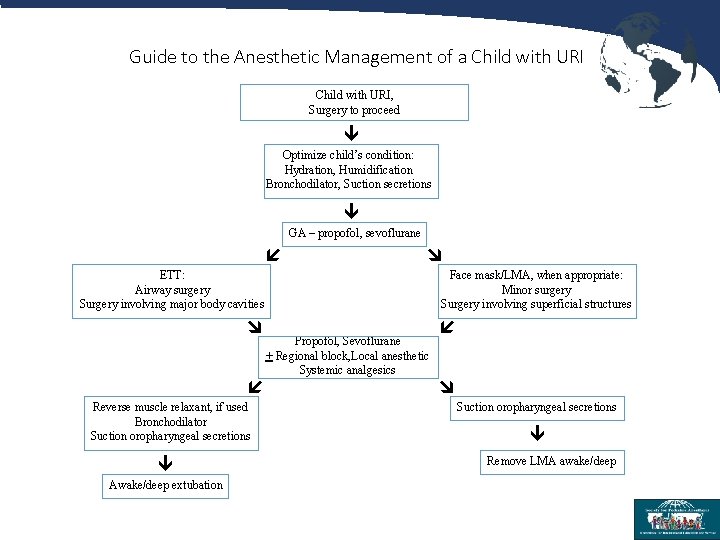 Guide to the Anesthetic Management of a Child with URI, Surgery to proceed Optimize