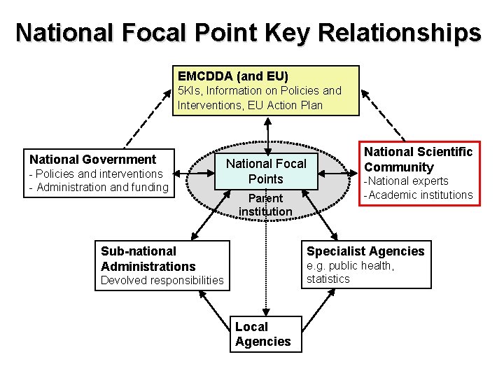 National Focal Point Key Relationships EMCDDA (and EU) 5 KIs, Information on Policies and