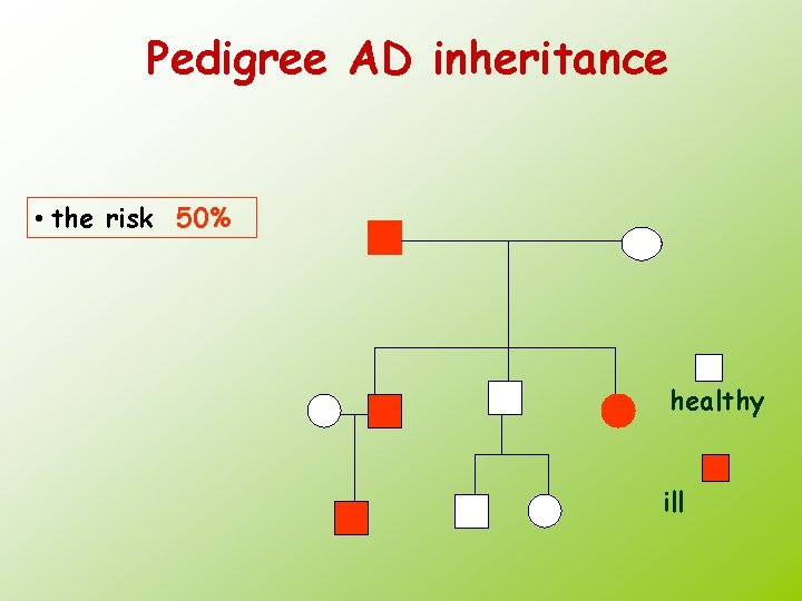 Pedigree AD inheritance • the risk 50% healthy ill 