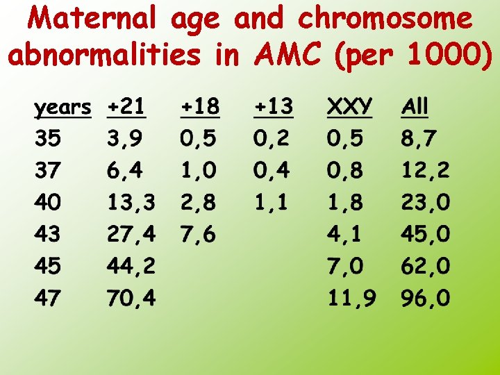 Maternal age and chromosome abnormalities in AMC (per 1000) 