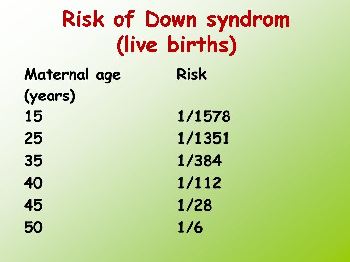 Risk of Down syndrom (live births) 