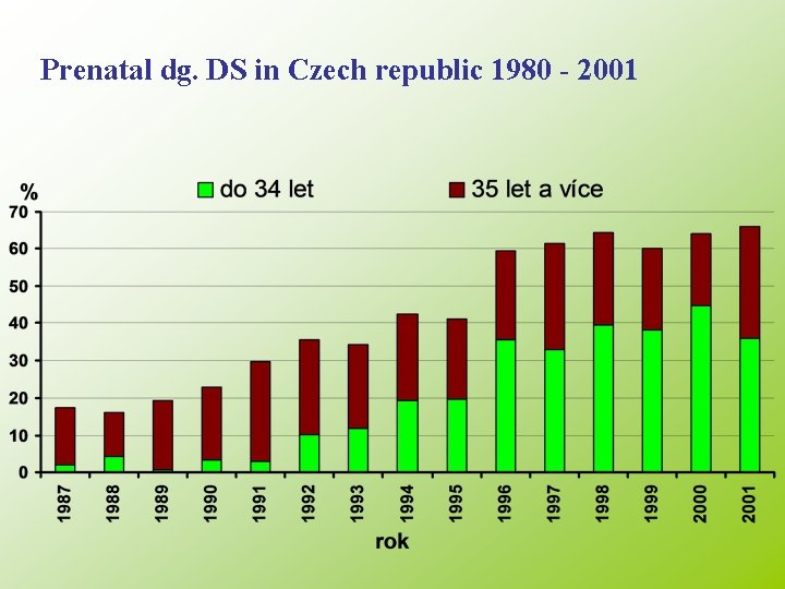 Prenatal dg. DS in Czech republic 1980 - 2001 