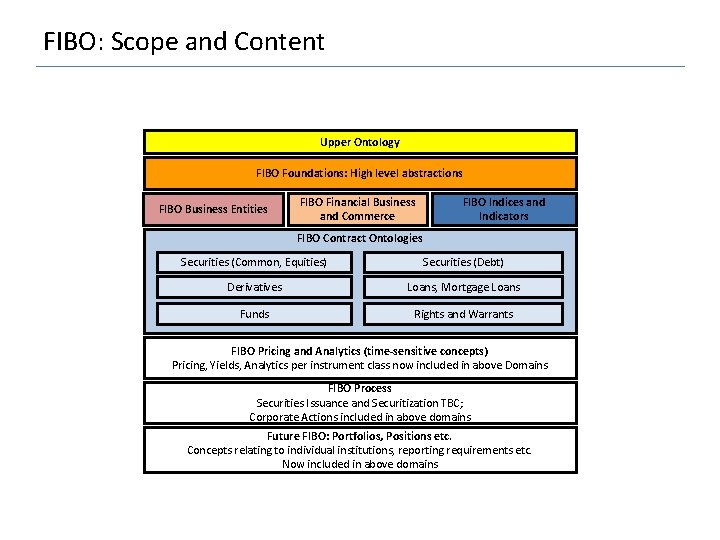 FIBO: Scope and Content Upper Ontology FIBO Foundations: High level abstractions FIBO Business Entities