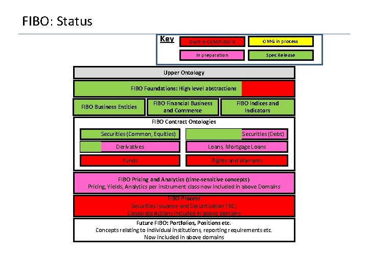 FIBO: Status Key Draft in CCM/FIBO-V OMG in process In preparation Spec Release Upper