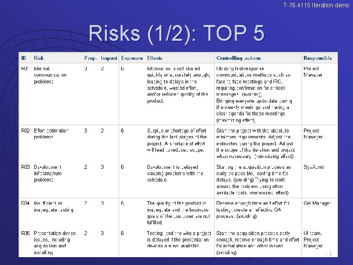 T-76. 4115 Iteration demo Risks (1/2): TOP 5 11 