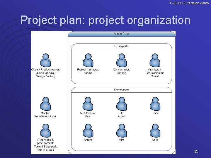 T-76. 4115 Iteration demo Project plan: project organization 15 