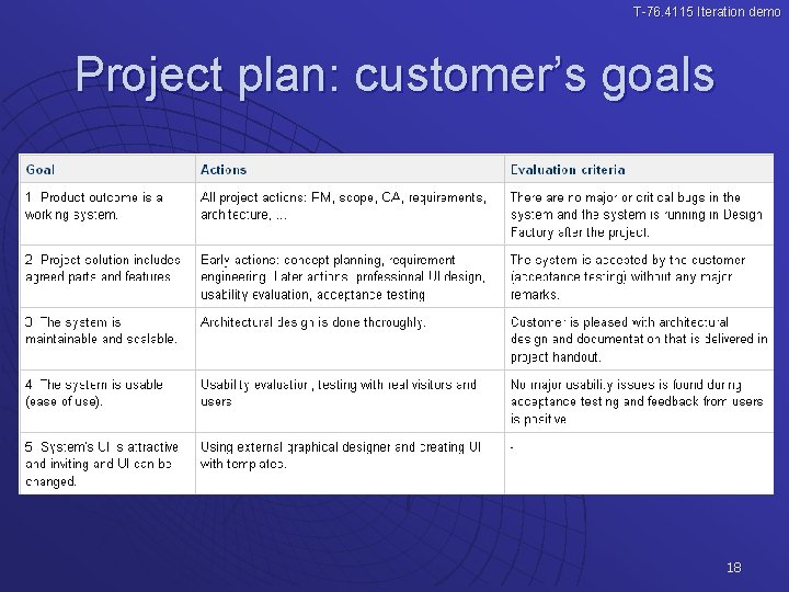 T-76. 4115 Iteration demo Project plan: customer’s goals 18 