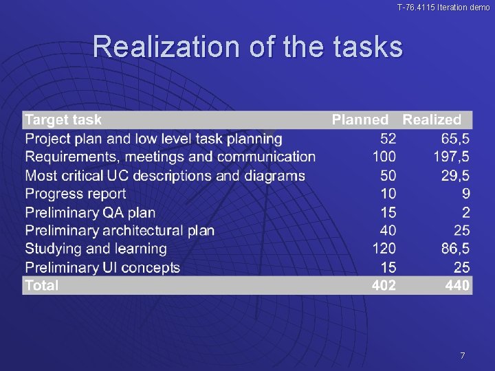 T-76. 4115 Iteration demo Realization of the tasks 7 