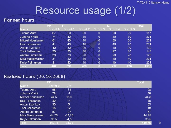 T-76. 4115 Iteration demo Resource usage (1/2) Planned hours Realized hours (20. 10. 2008)