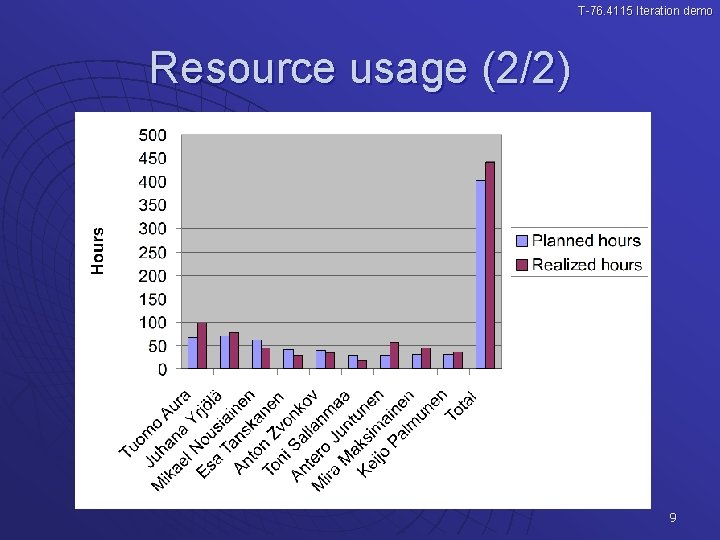 T-76. 4115 Iteration demo Resource usage (2/2) 9 