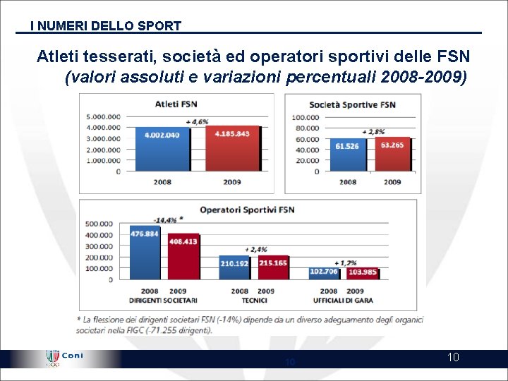 I NUMERI DELLO SPORT Atleti tesserati, società ed operatori sportivi delle FSN (valori assoluti