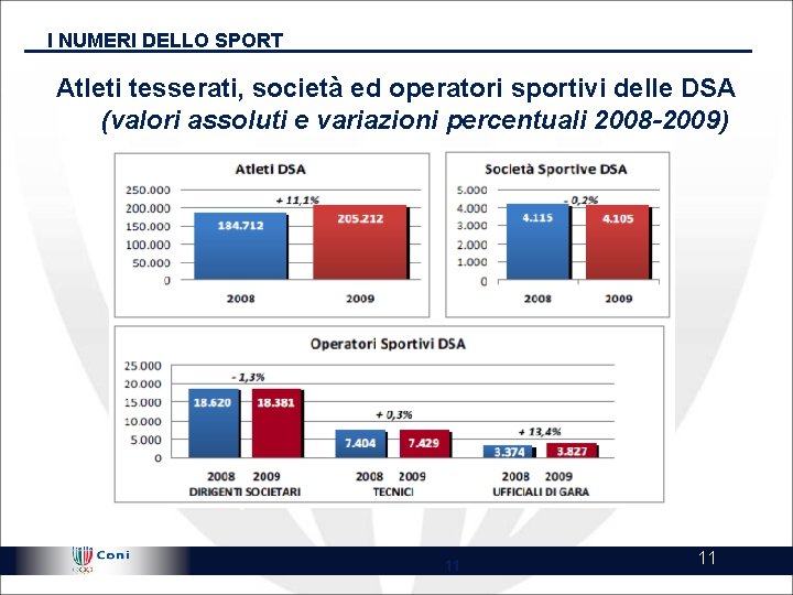 I NUMERI DELLO SPORT Atleti tesserati, società ed operatori sportivi delle DSA (valori assoluti