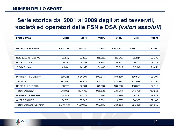 I NUMERI DELLO SPORT Serie storica dal 2001 al 2009 degli atleti tesserati, società