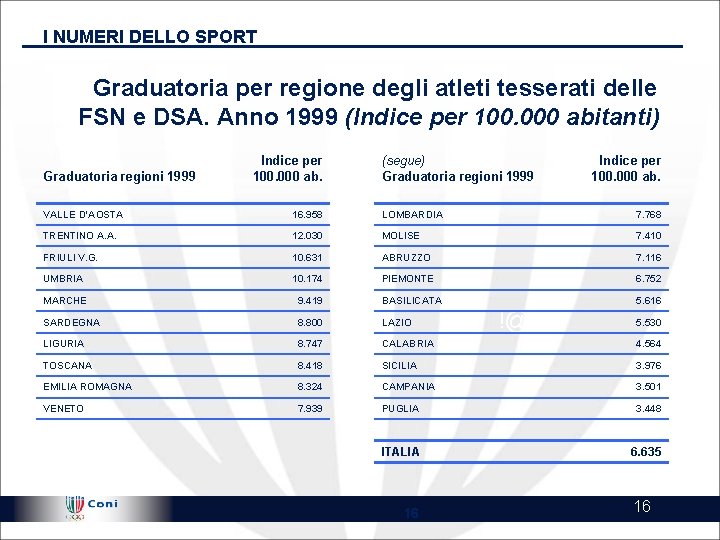 I NUMERI DELLO SPORT Graduatoria per regione degli atleti tesserati delle FSN e DSA.