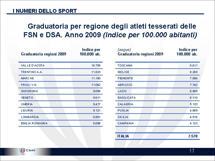 I NUMERI DELLO SPORT Graduatoria per regione degli atleti tesserati delle FSN e DSA.