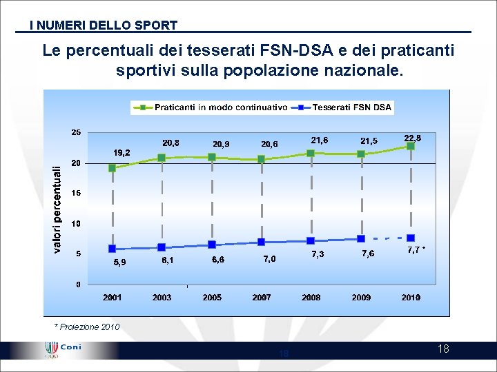 I NUMERI DELLO SPORT Le percentuali dei tesserati FSN-DSA e dei praticanti sportivi sulla