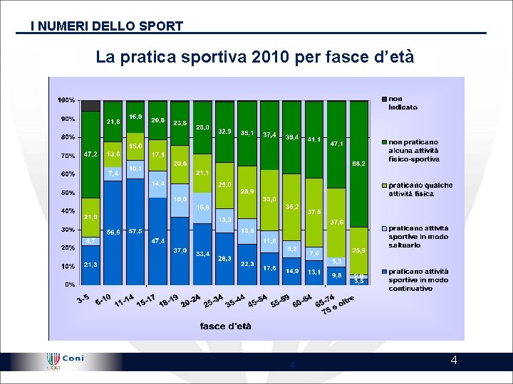 I NUMERI DELLO SPORT La pratica sportiva 2010 per fasce d’età !@ Highly Confidential