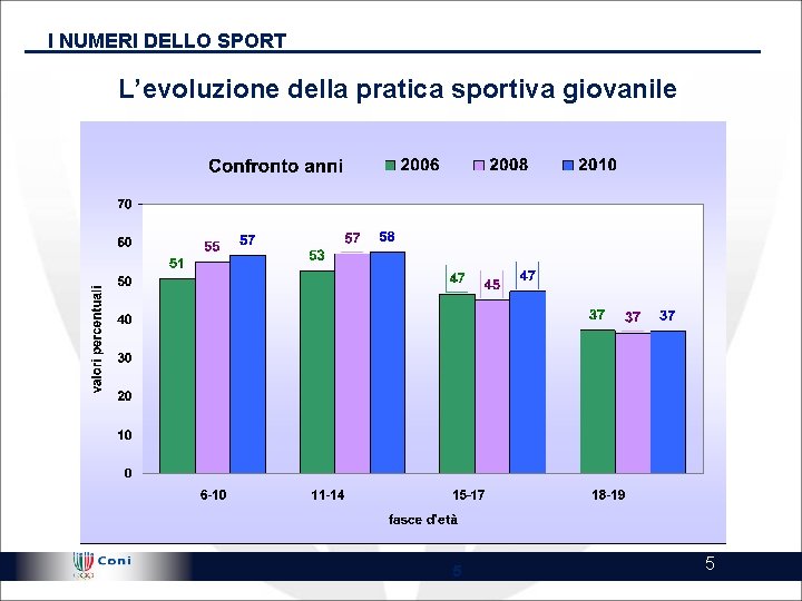 I NUMERI DELLO SPORT L’evoluzione della pratica sportiva giovanile !@ Highly Confidential - Draft