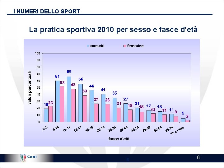 I NUMERI DELLO SPORT La pratica sportiva 2010 per sesso e fasce d’età !@