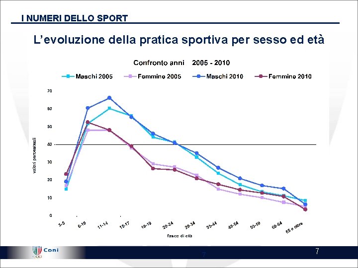 I NUMERI DELLO SPORT L’evoluzione della pratica sportiva per sesso ed età !@ Highly