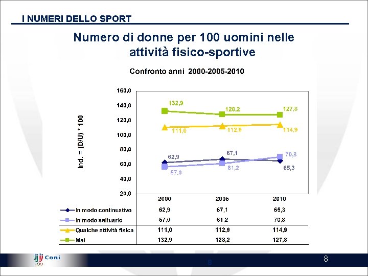 I NUMERI DELLO SPORT Numero di donne per 100 uomini nelle attività fisico-sportive !@