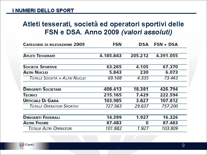 I NUMERI DELLO SPORT Atleti tesserati, società ed operatori sportivi delle FSN e DSA.