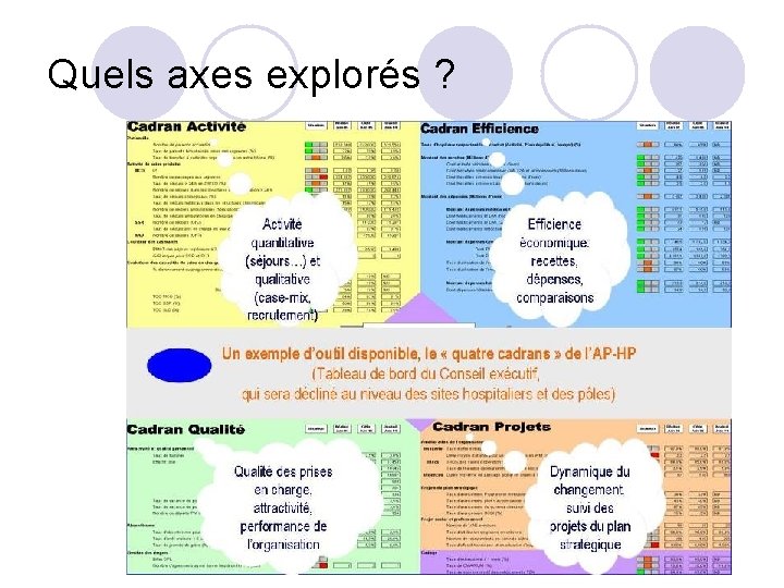 Quels axes explorés ? 