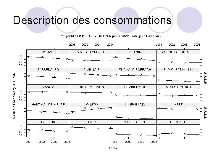 Description des consommations 