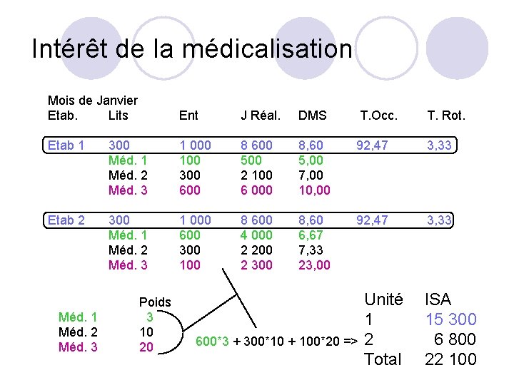 Intérêt de la médicalisation Mois de Janvier Etab. Lits Ent J Réal. DMS T.